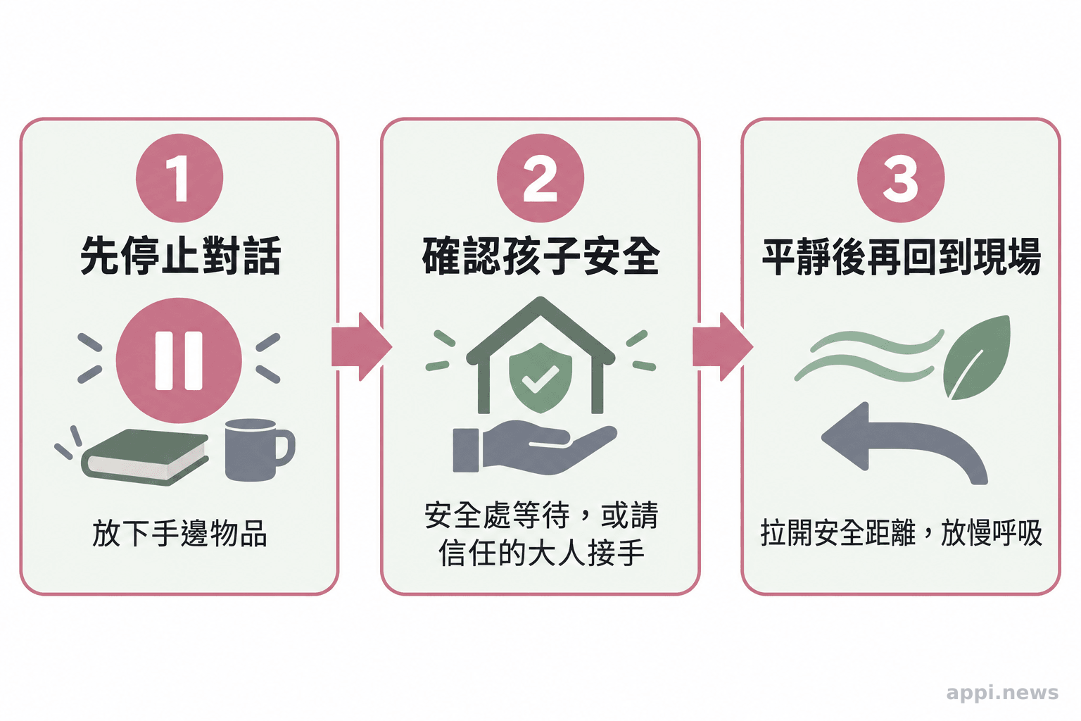 三個相連步驟依序呈現停止對話、確認孩子安全或請成人接手，以及放慢呼吸後再回到現場。
