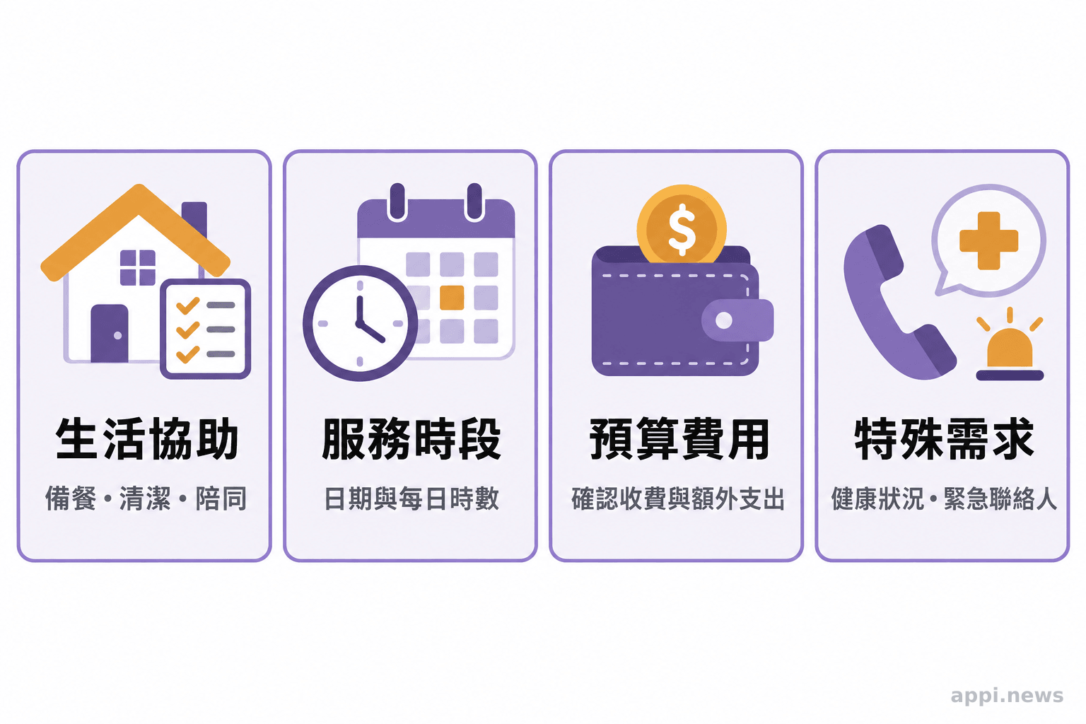 四張並列清單卡片,分別呈現生活協助事項、服務時段、預算與特殊需求或緊急聯絡方式