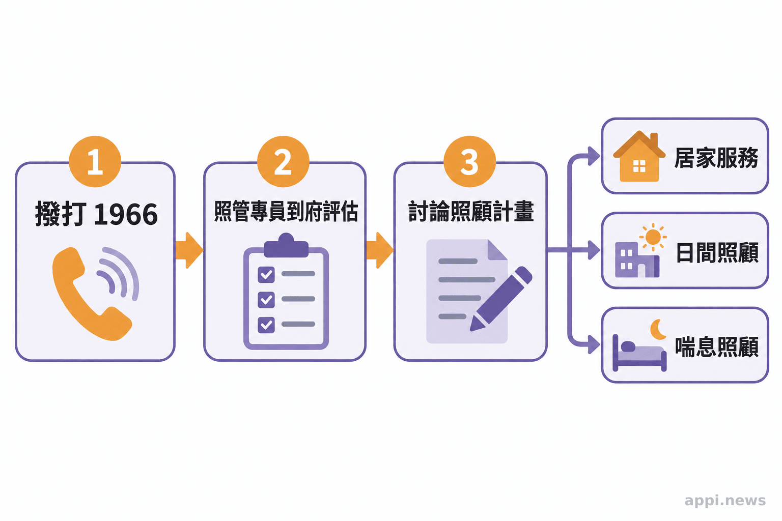 流程圖以箭頭連結撥打1966、照管專員到府評估與討論照顧計畫，最後分流至居家服務、日間照顧或喘息服務