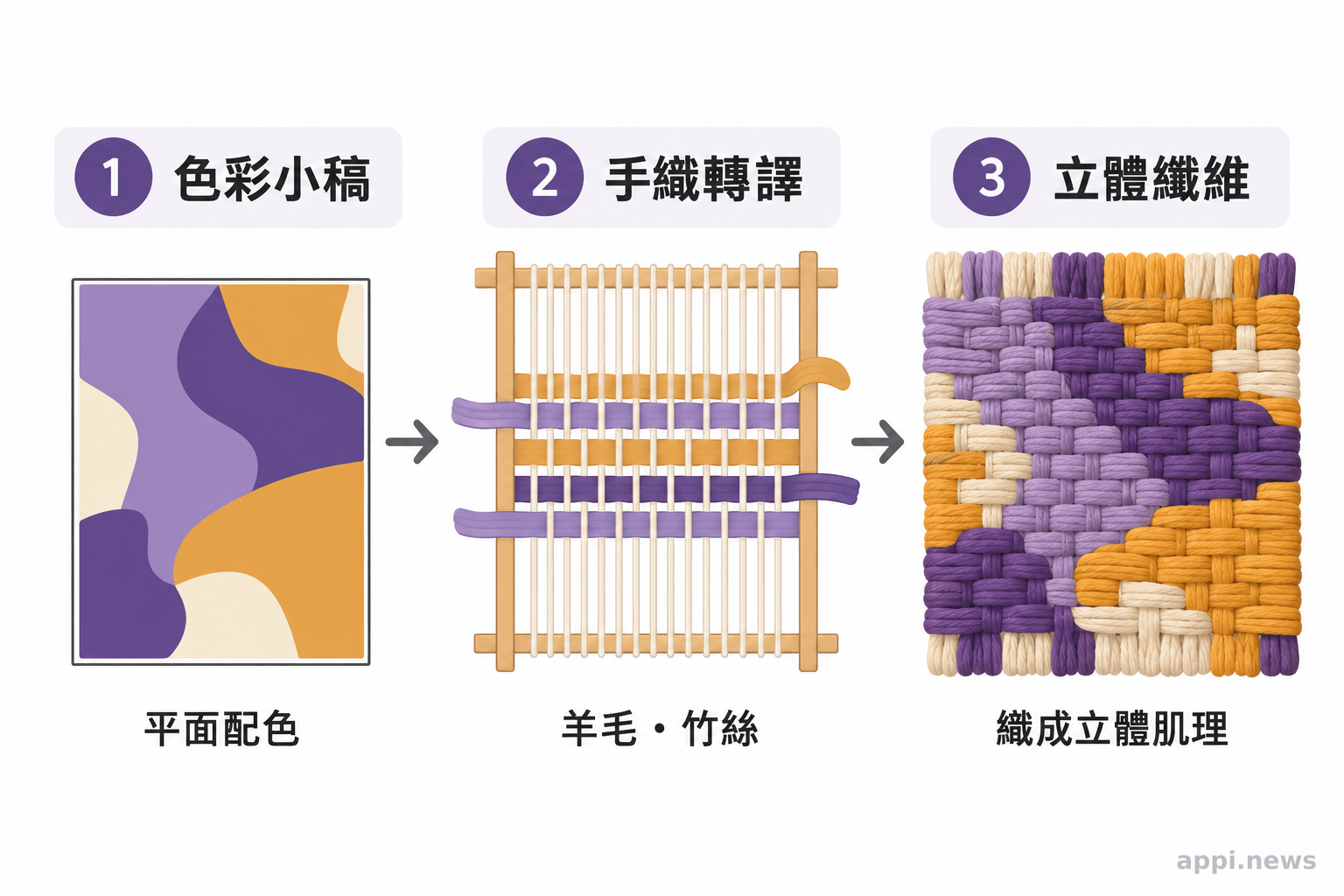 抽象色彩小稿經過織作後轉為立體纖維表面的流程