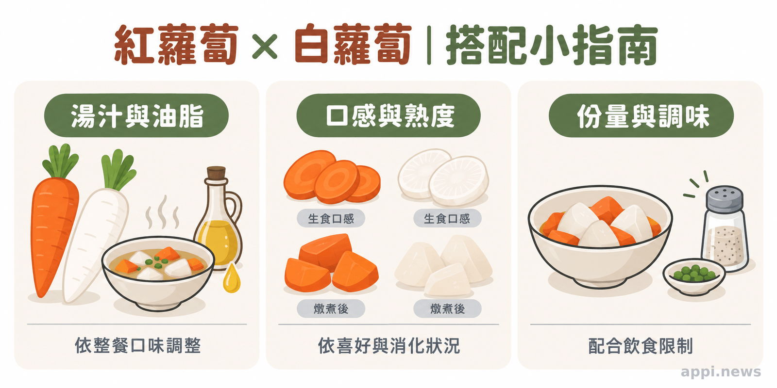 資訊圖並列呈現湯汁與油脂調整、口感選擇,以及特殊飲食需求下的份量與熟度考量。