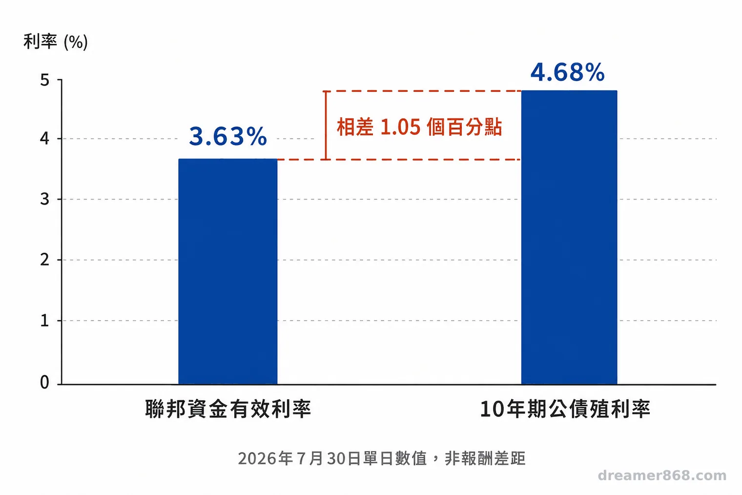 雙柱圖顯示2026年7月30日美國聯邦資金有效利率3.63%與10年期公債殖利率4.68%,兩者相差1.05個百分點
