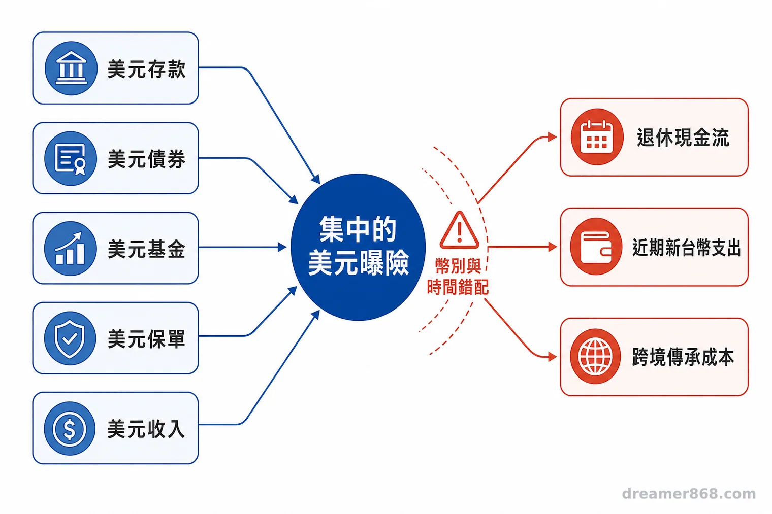 美元存款、債券、基金、保單與收入匯集成集中貨幣曝險,再連向退休現金流、近期新台幣支出與跨境傳承成本