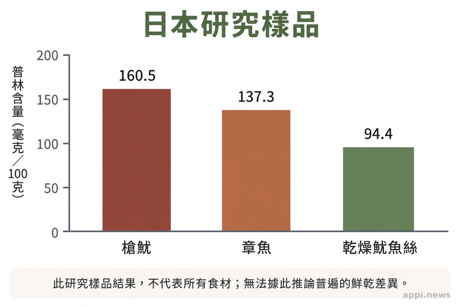 長條圖列出研究樣品中槍魷、章魚與乾燥魷魚絲每百克的普林含量。