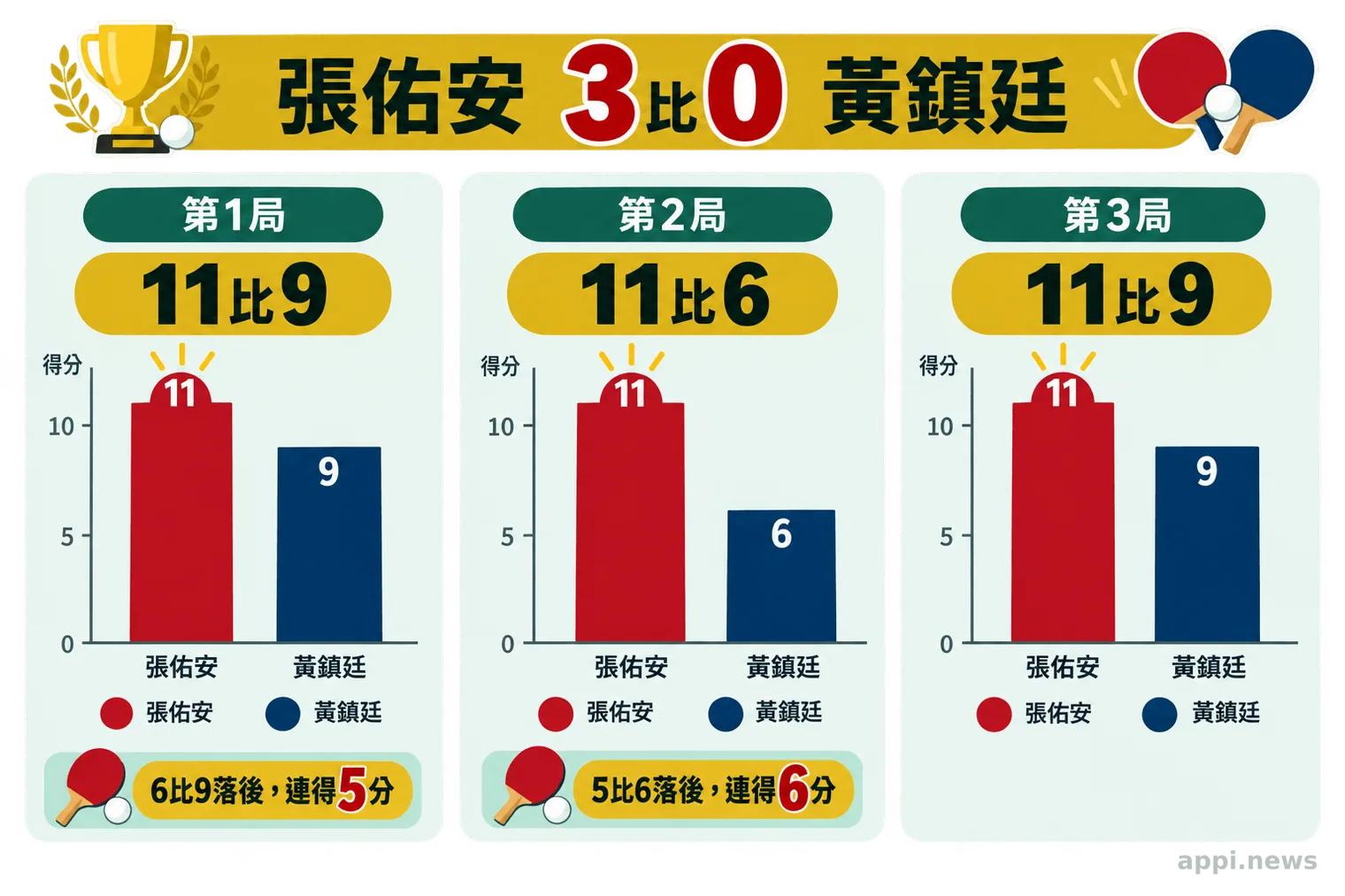 三局比分圖顯示張佑安以11比9、11比6、11比9直落三擊敗黃鎮廷,並標示前兩局的連續得分轉折。