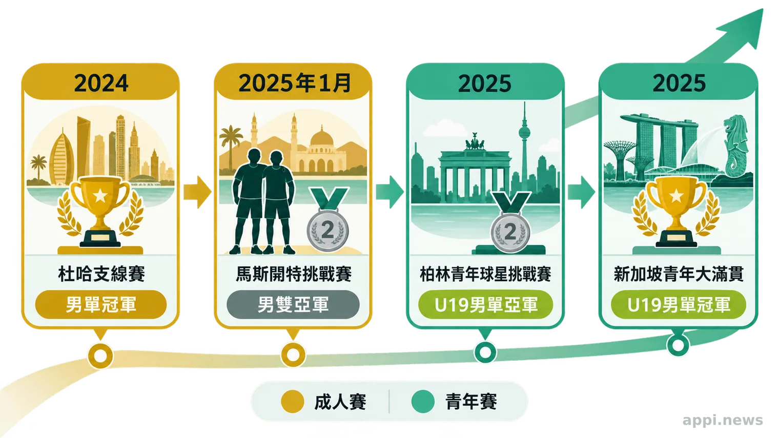 張佑安從2024年杜哈支線賽男單冠軍,到2025年青年賽成績與馬斯開特挑戰賽男雙亞軍的時間軸。