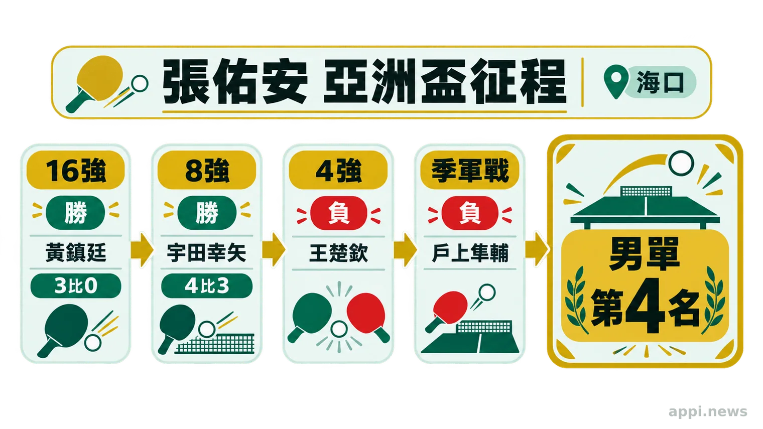 賽程路徑圖顯示張佑安從16強擊敗黃鎮廷、8強擊敗宇田幸矢,之後止步4強並獲男單第4名。