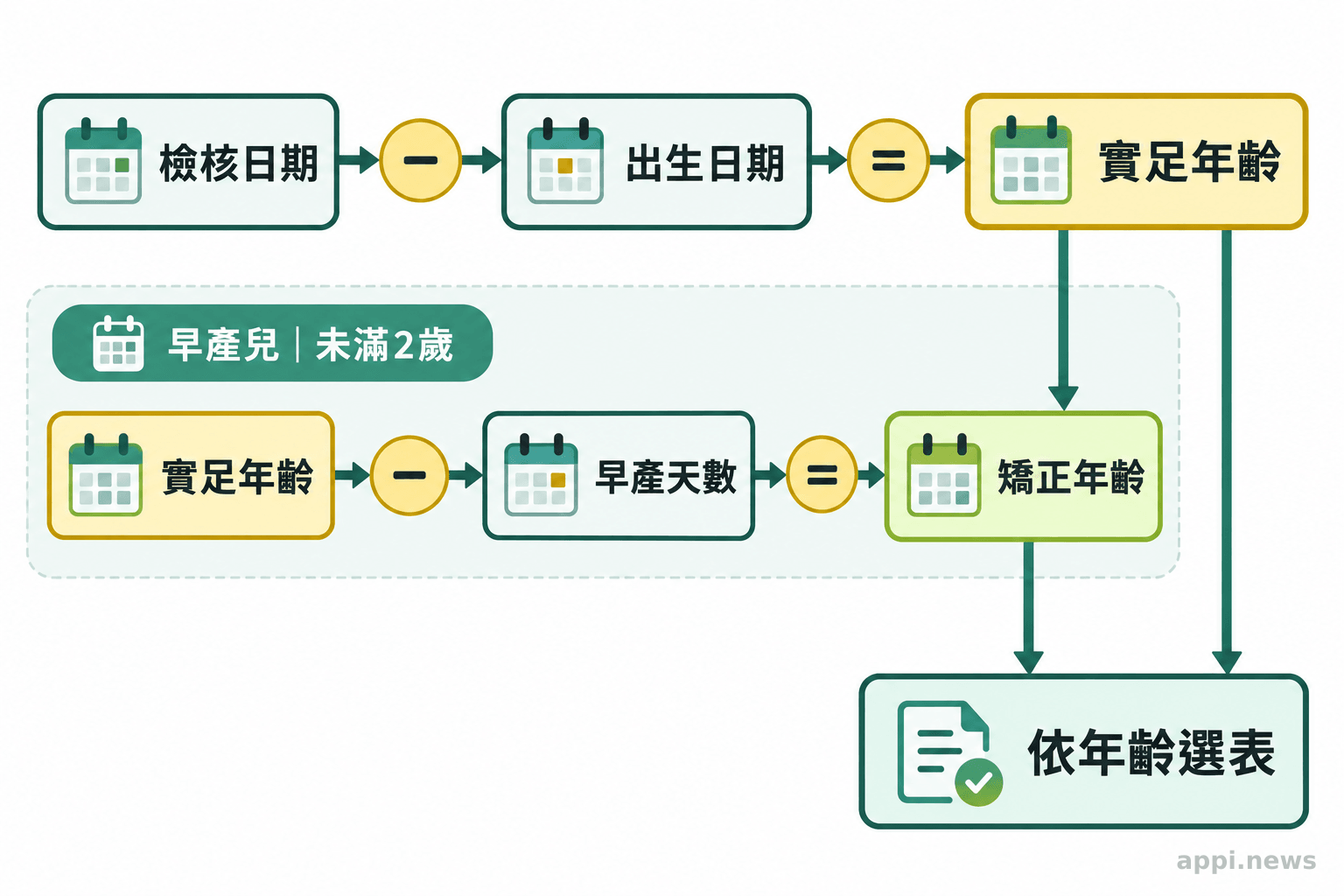 流程圖以檢核日期減出生日期計算實足年齡，並呈現早產兒未滿2歲時再扣除早產天數的步驟。