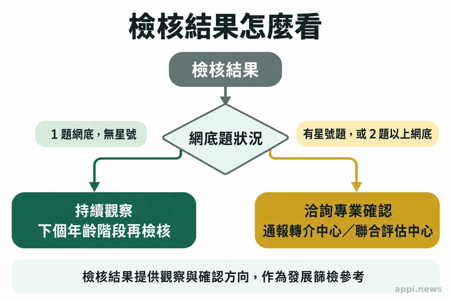 流程圖呈現單一非星號網底題連到下一年齡階段持續觀察，星號題或兩題以上網底題連到專業確認。