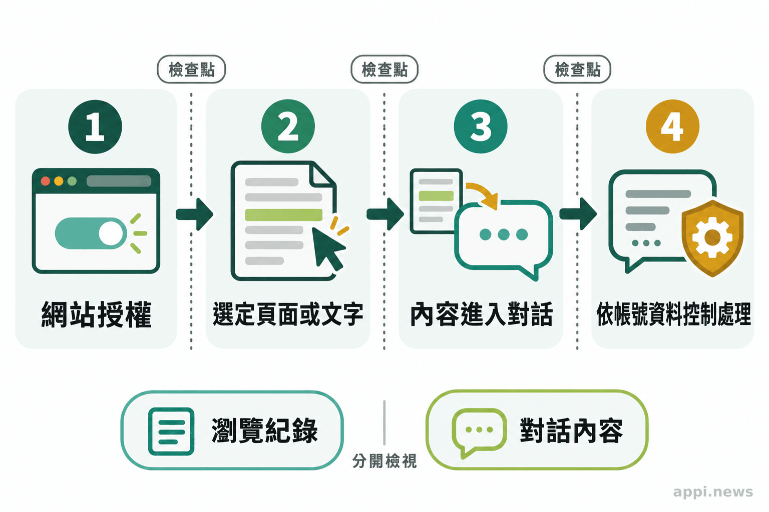 四個相連方框依序呈現網站授權、選定頁面或文字、內容進入對話,以及對話內容依帳號資料控制處理