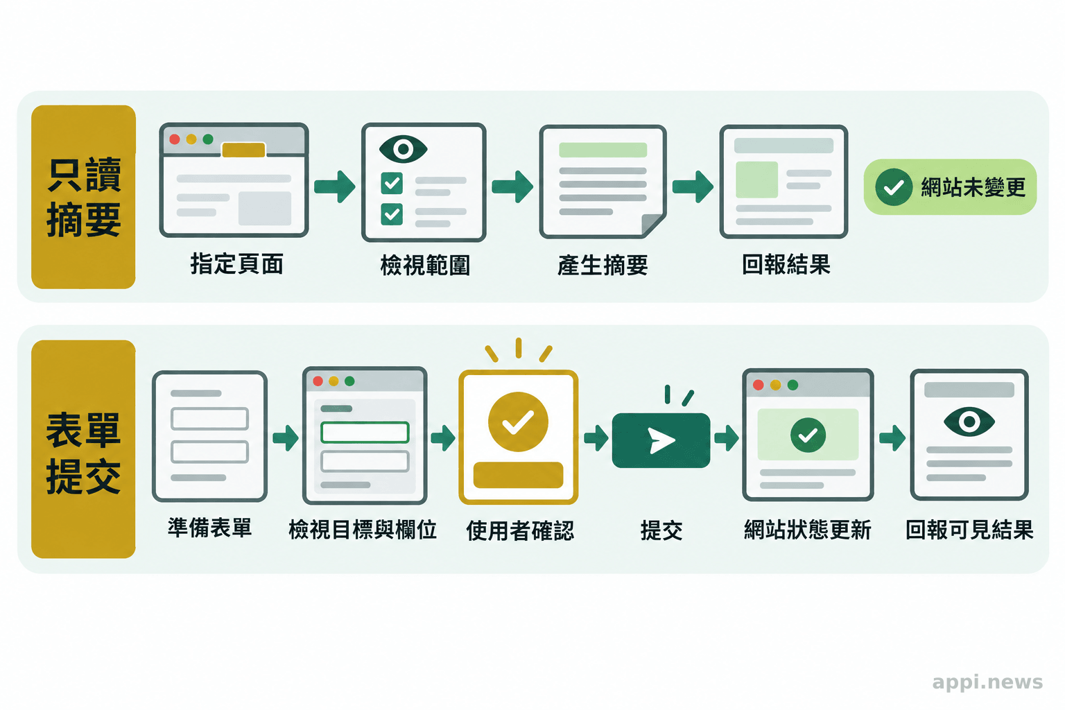 上下兩條流程分別呈現指定頁面摘要與表單提交，並標出檢視、確認及結果回報的位置