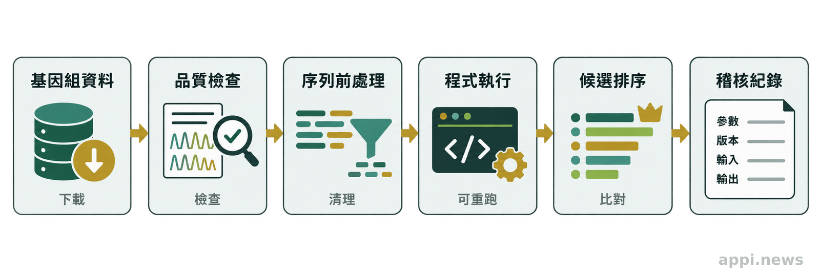基因組資料經過品質檢查、序列前處理、程式分析、候選排序並留下參數與輸出紀錄的流程圖