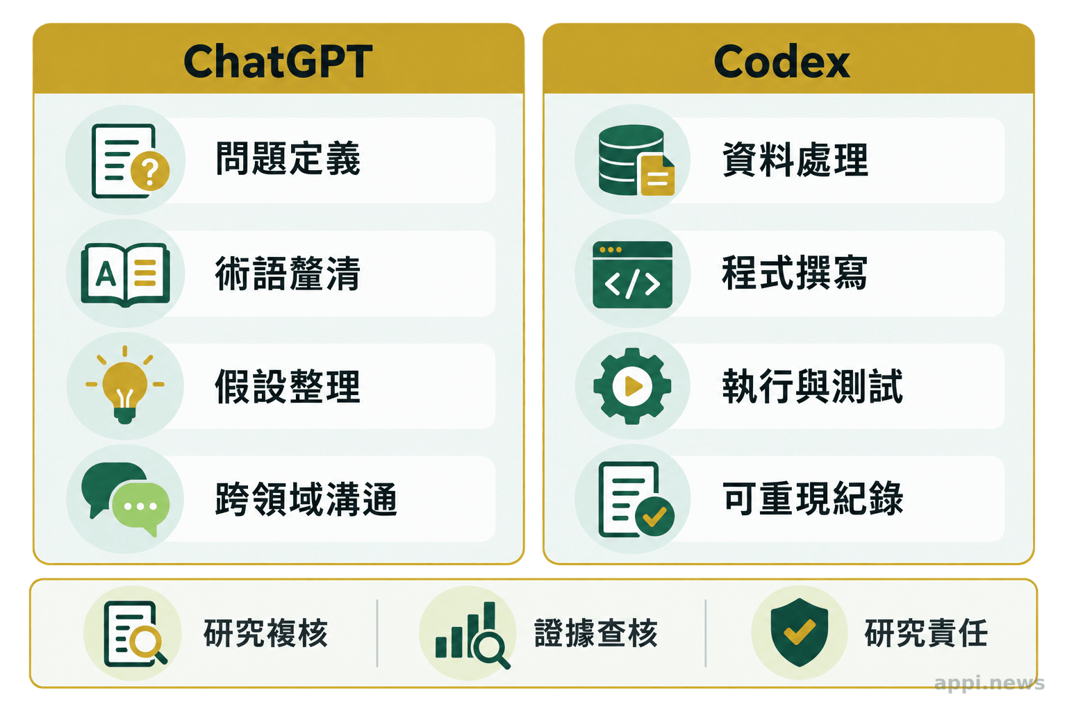 左右並列呈現ChatGPT與Codex在問題定義、跨領域溝通、資料處理、程式執行與研究複核上的不同角色