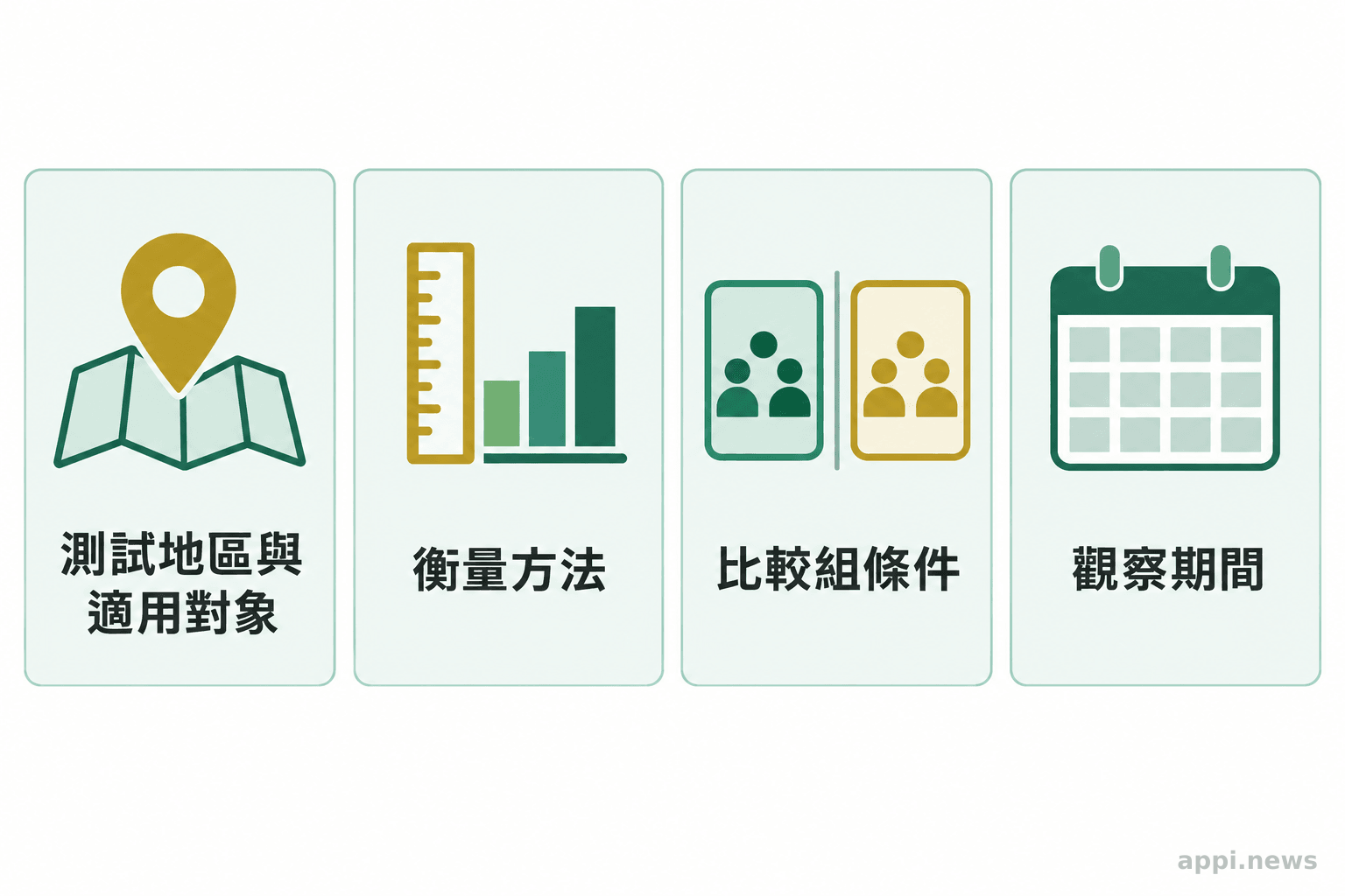 四項並列核對欄列出測試地區與適用對象、衡量方法、比較組條件及觀察期間。