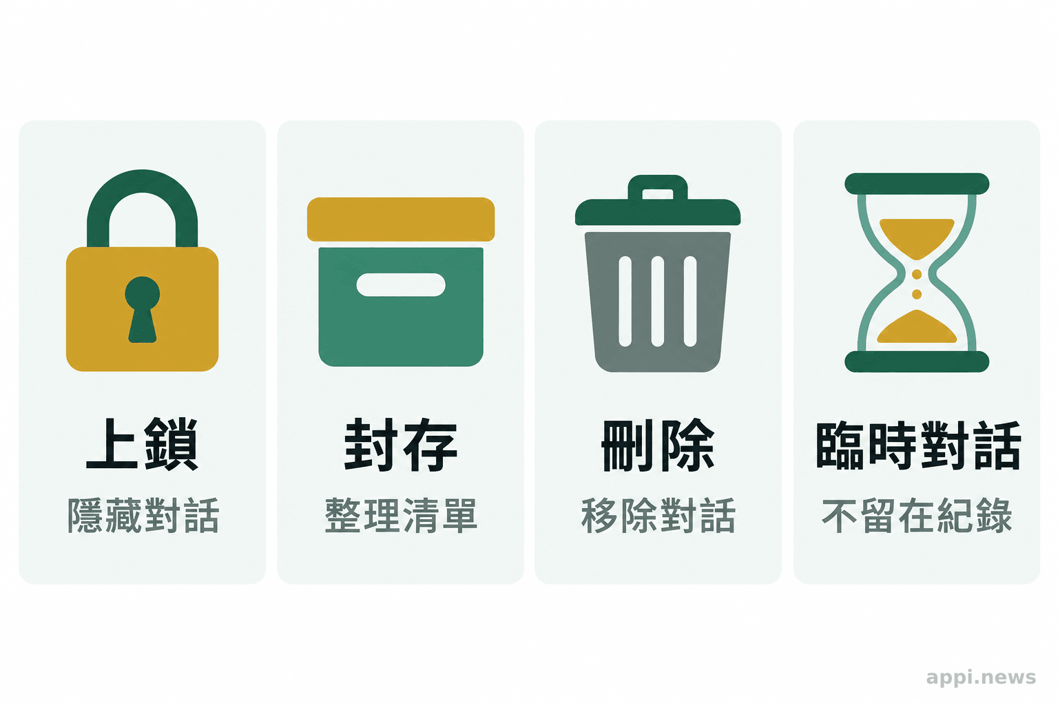 四張並排卡片分別以圖示代表上鎖、封存、刪除與臨時對話四種功能