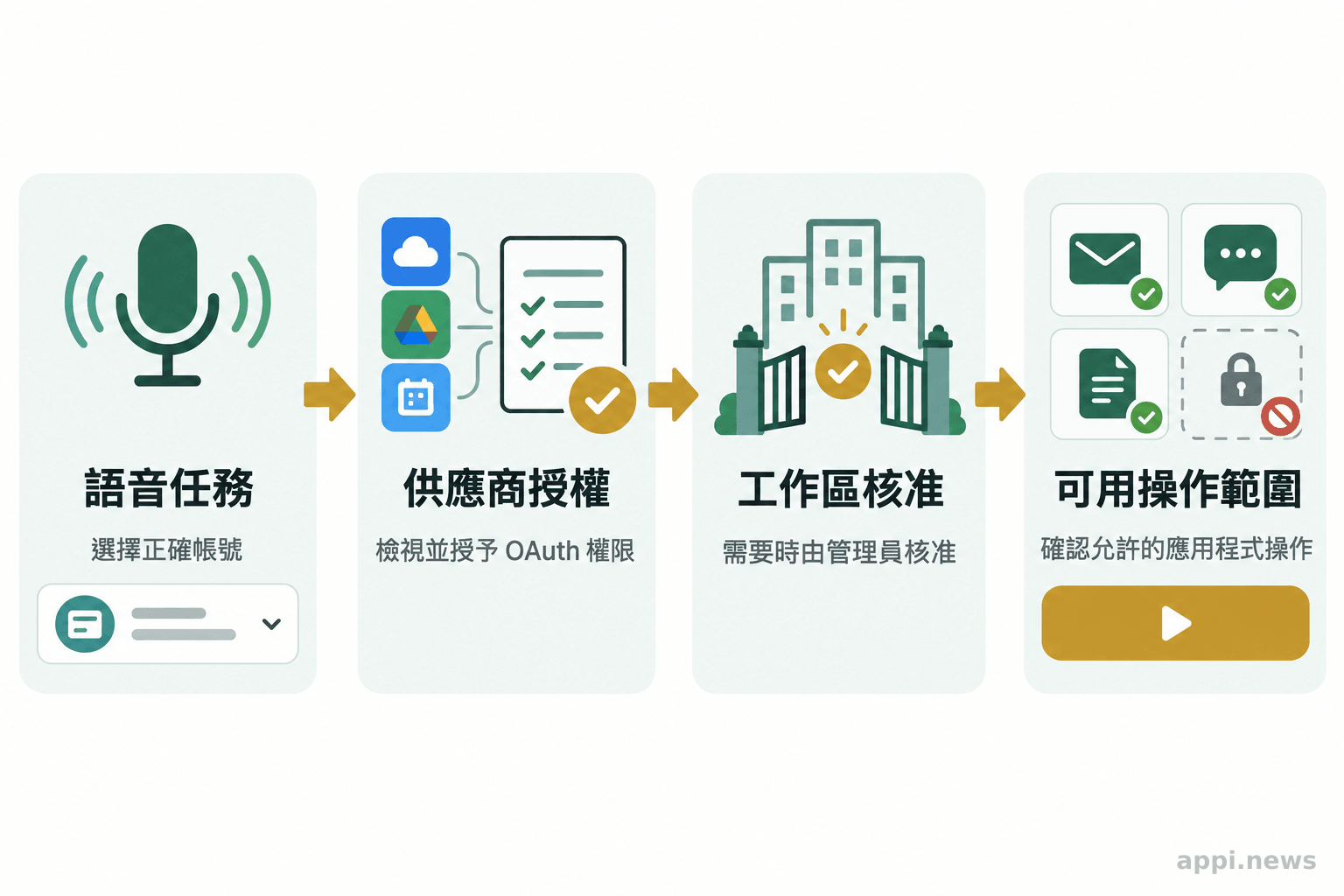 帳號選擇、供應商授權、管理員核准與應用程式操作限制依序排列並以箭頭連接