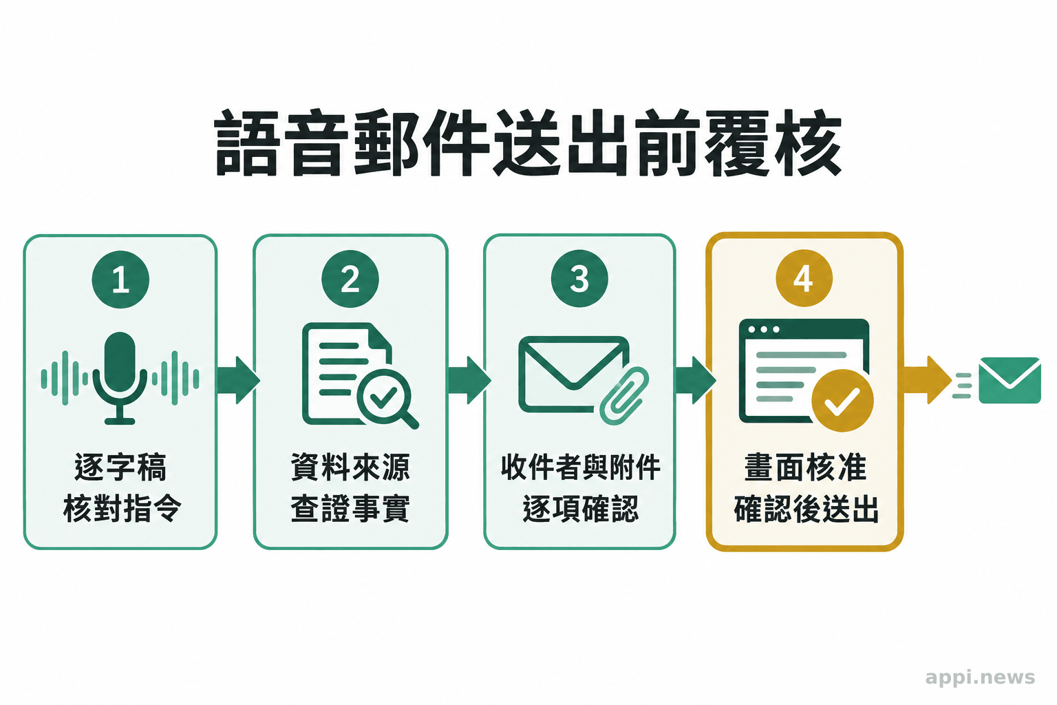 語音郵件覆核流程依序檢查逐字稿、資料來源、收件者與附件,最後顯示畫面核准關卡