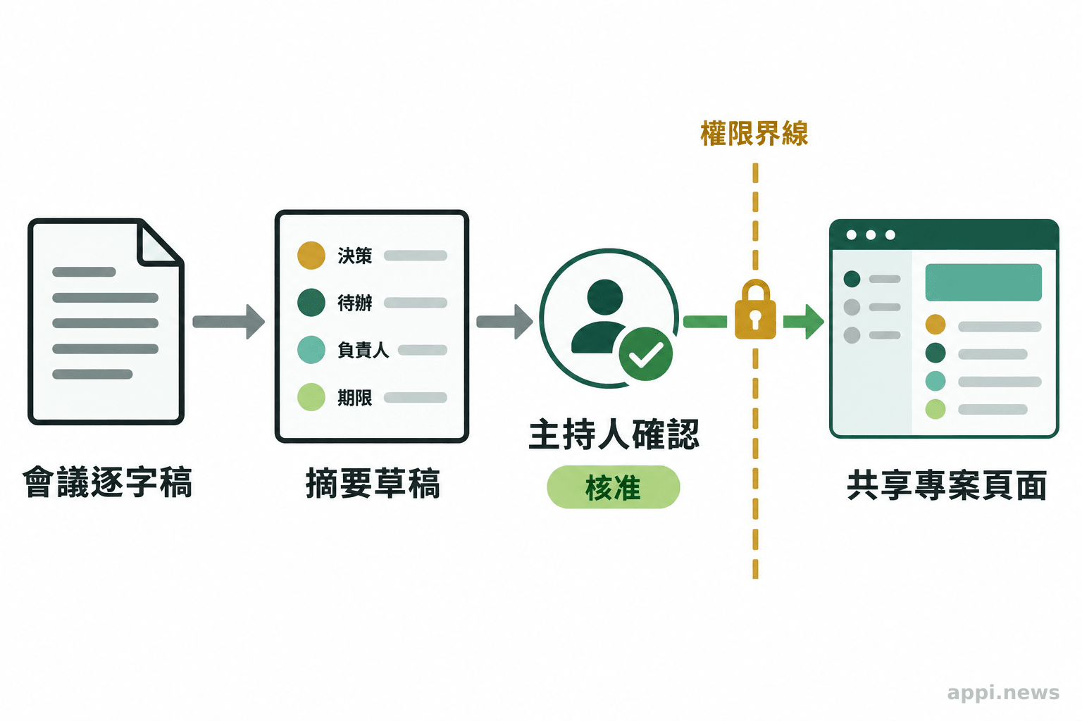流程圖依序呈現會議逐字內容、摘要草稿、主持人核准與共享專案頁面，並標出核准後才可進入共享頁面的界線。