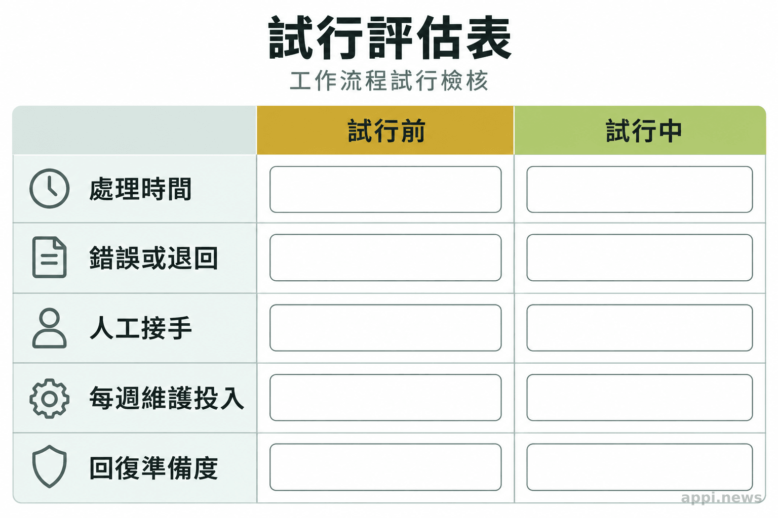 評估表以試行前與試行中兩欄,並列處理時間、錯誤或退回、人工接手、每週維護投入及回復準備度。
