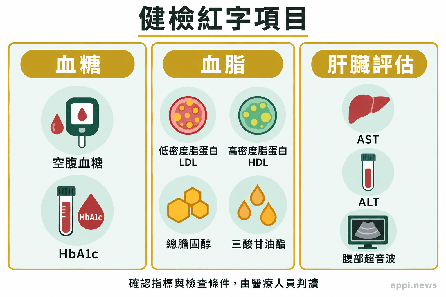 圖中分列血糖、血脂與肝臟評估項目，包含不同檢驗名稱。
