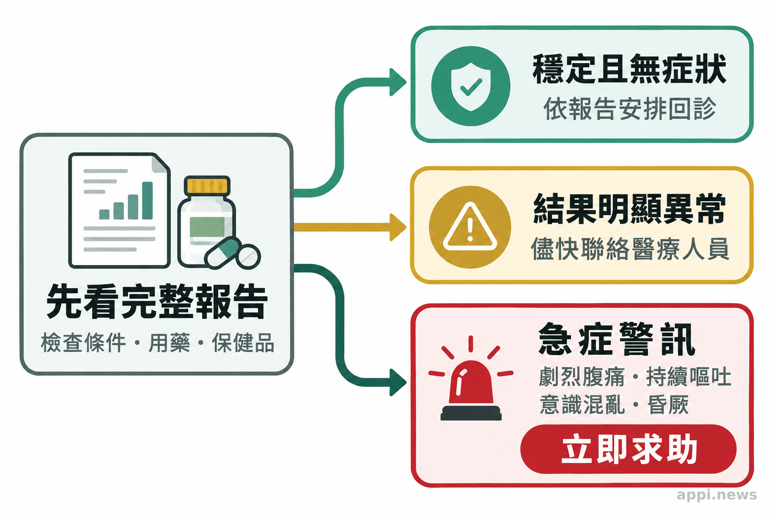 流程圖從整理健檢報告與用藥，分流至一般回診、儘快聯絡醫療人員或急症求助。