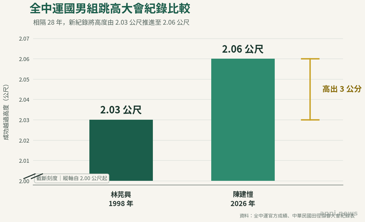 比較圖以相同刻度呈現林芫興1998年的2公尺03紀錄與陳建愷2026年的2公尺06紀錄,並標示增加3公分。