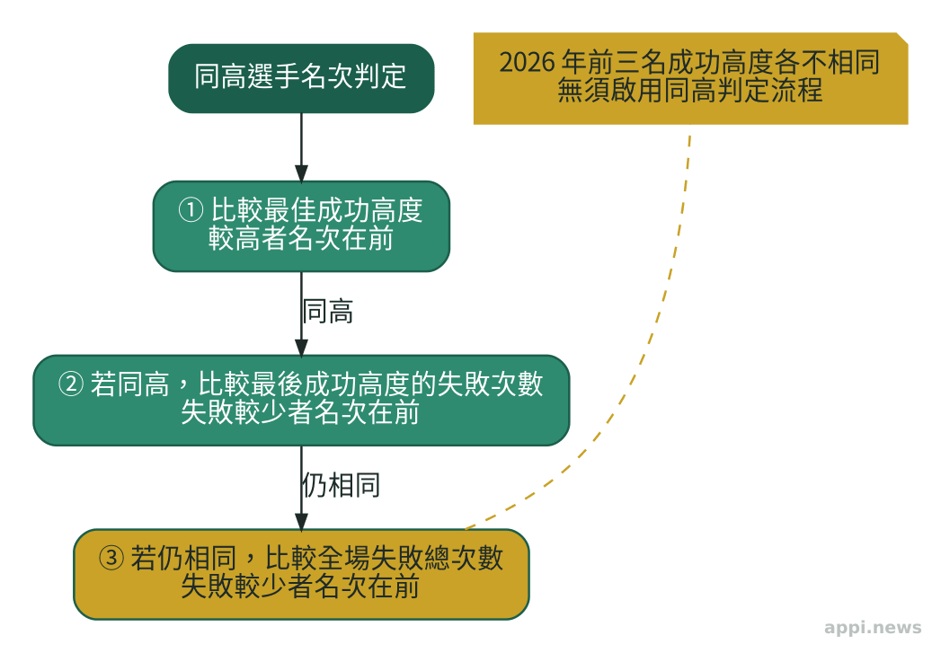 跳高同高選手的名次判定流程,依序比較最佳成功高度、最後成功高度的失敗次數與全場失敗總次數。