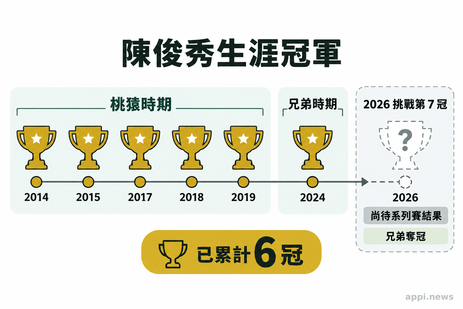 陳俊秀生涯冠軍年份時間軸，列出桃猿時期五冠、兄弟時期一冠及尚待結果的2026年目標