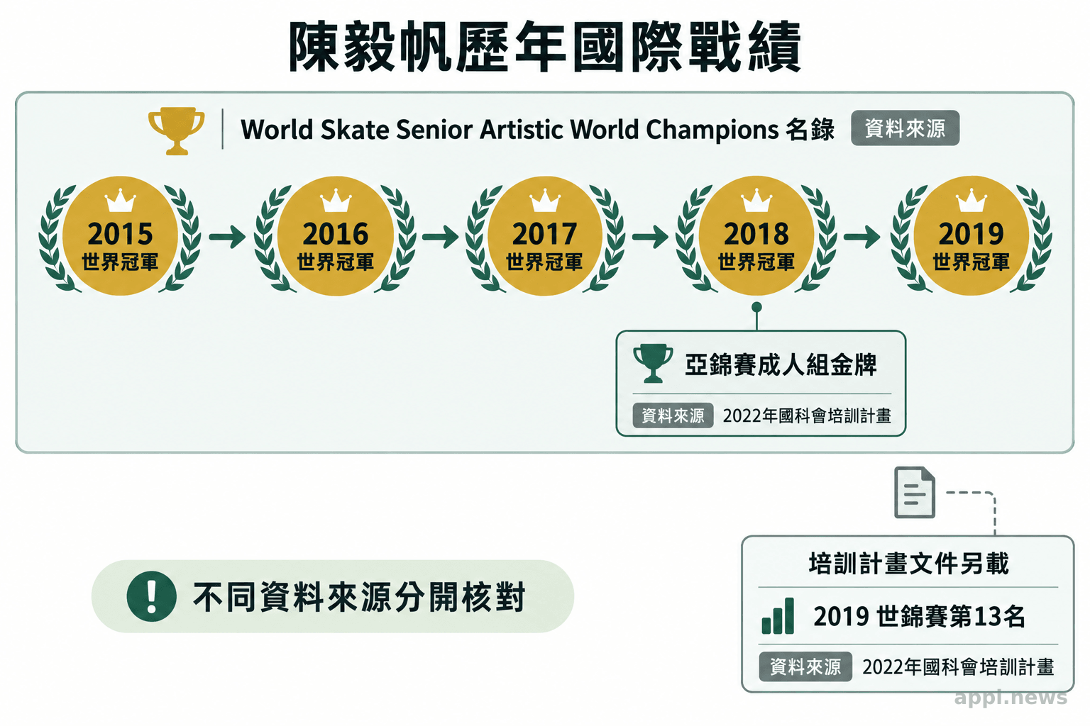 年表列出陳毅帆2015至2019年世界冠軍紀錄,並另標2018亞錦賽金牌與2019世錦賽第13名
