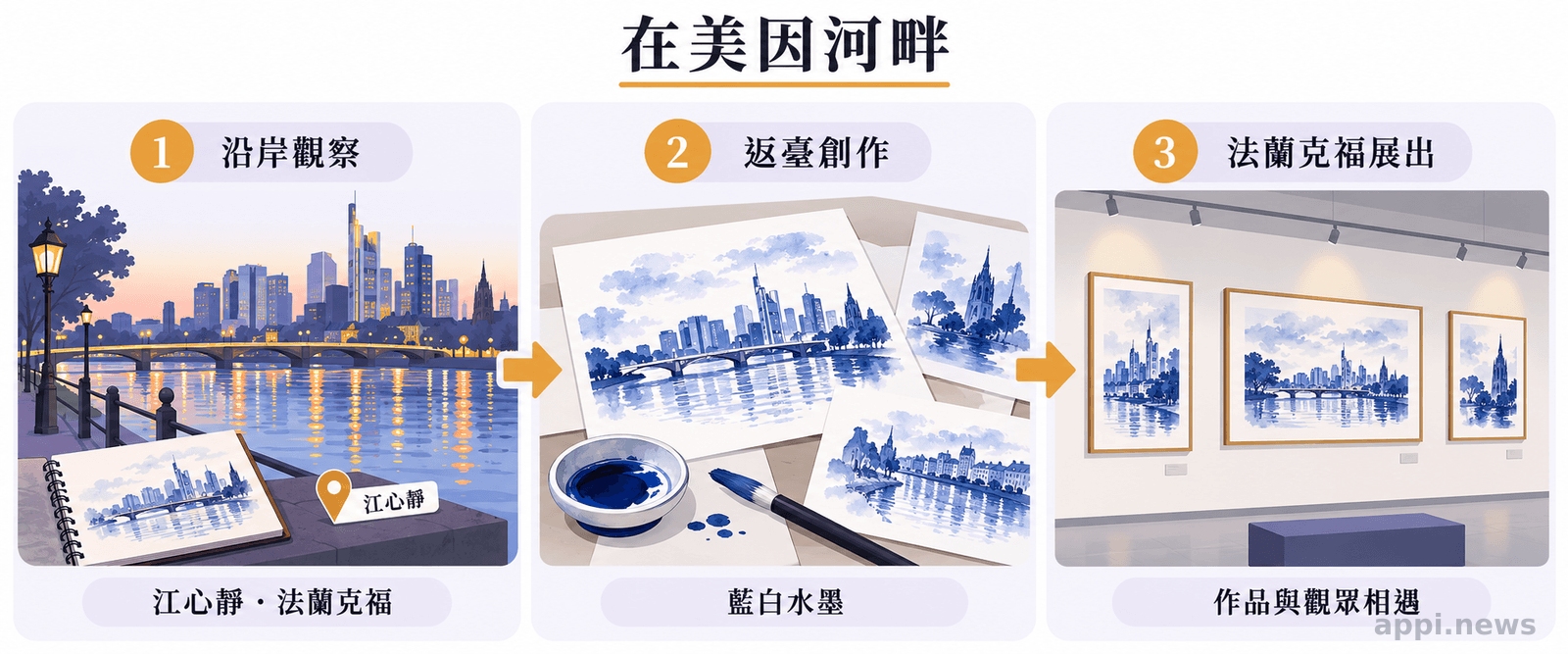 流程圖從江心靜沿美因河散步觀察，接到返臺創作水墨畫，再到法蘭克福展場展示作品。