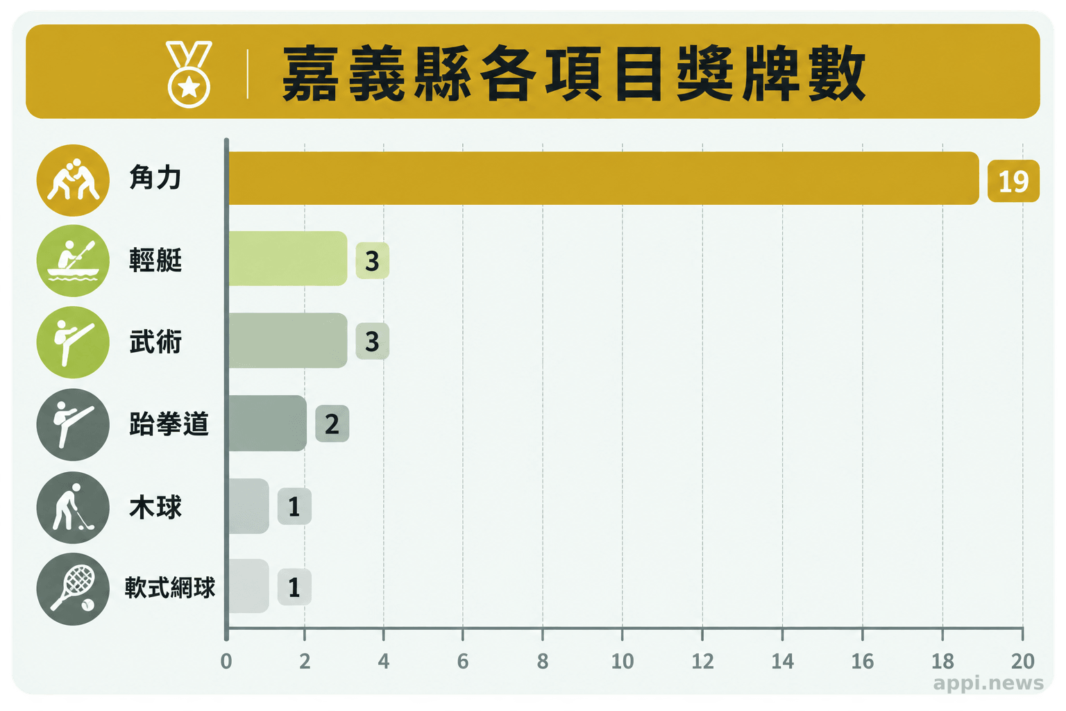 橫條圖顯示角力19面,輕艇與武術各3面,跆拳道2面,木球與軟式網球各1面。