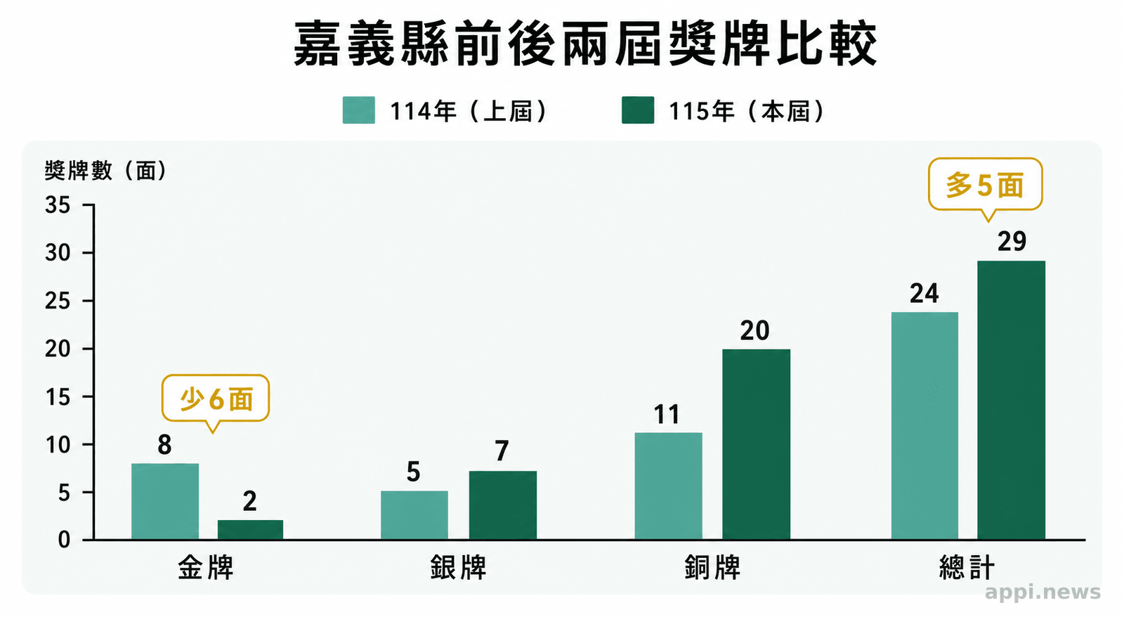 分組長條圖比較前後兩屆成績,上屆8金5銀11銅共24面,本屆2金7銀20銅共29面。