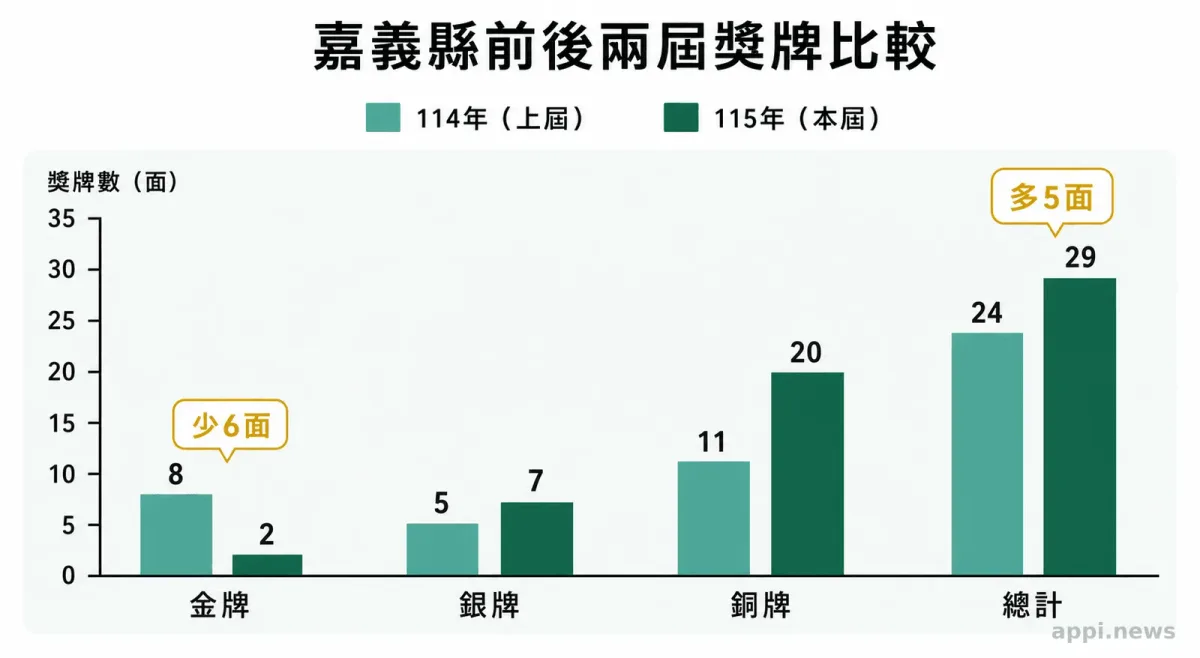 兩名學生角力選手在正式賽場上交手,裁判於一旁觀察動作。