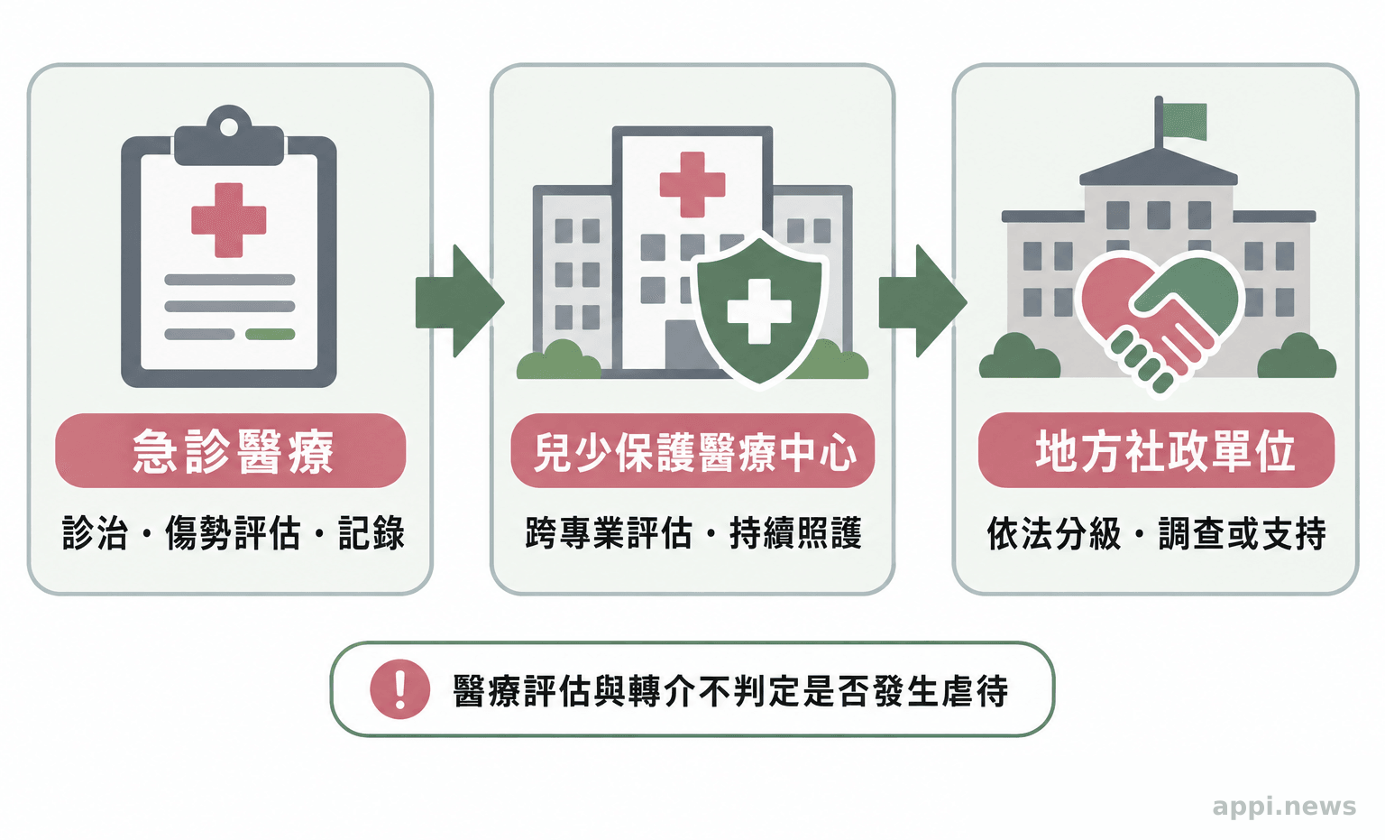 急診、兒少保護醫療中心與地方社政單位依序銜接評估與服務