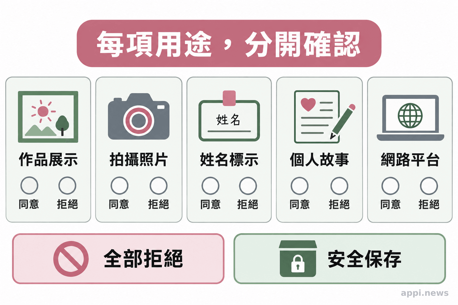 作品、拍攝、姓名、故事與網路平台各自列出同意選項,旁邊有拒絕選項與安全保存圖示。