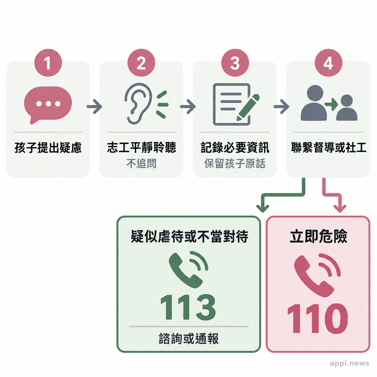 流程圖呈現志工聆聽兒少疑慮、記錄必要資訊、聯繫督導或社工,以及依情況聯絡113或110。