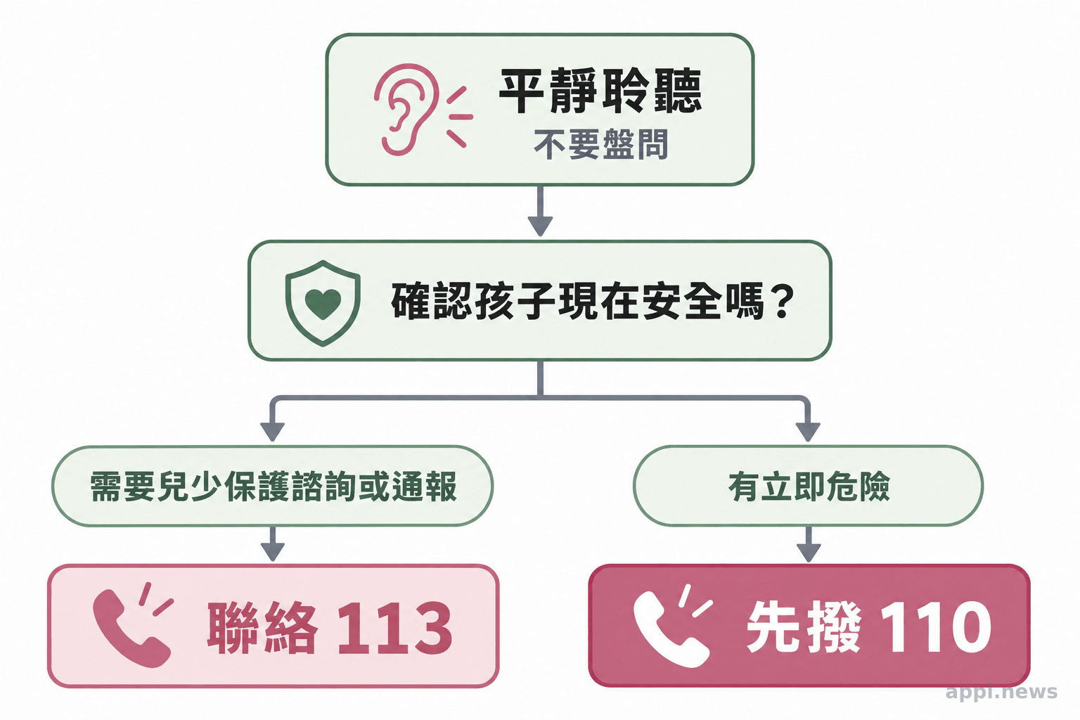 流程圖呈現先平靜聆聽並確認孩子當下安全,再依情況聯繫113或在立即危險時撥110