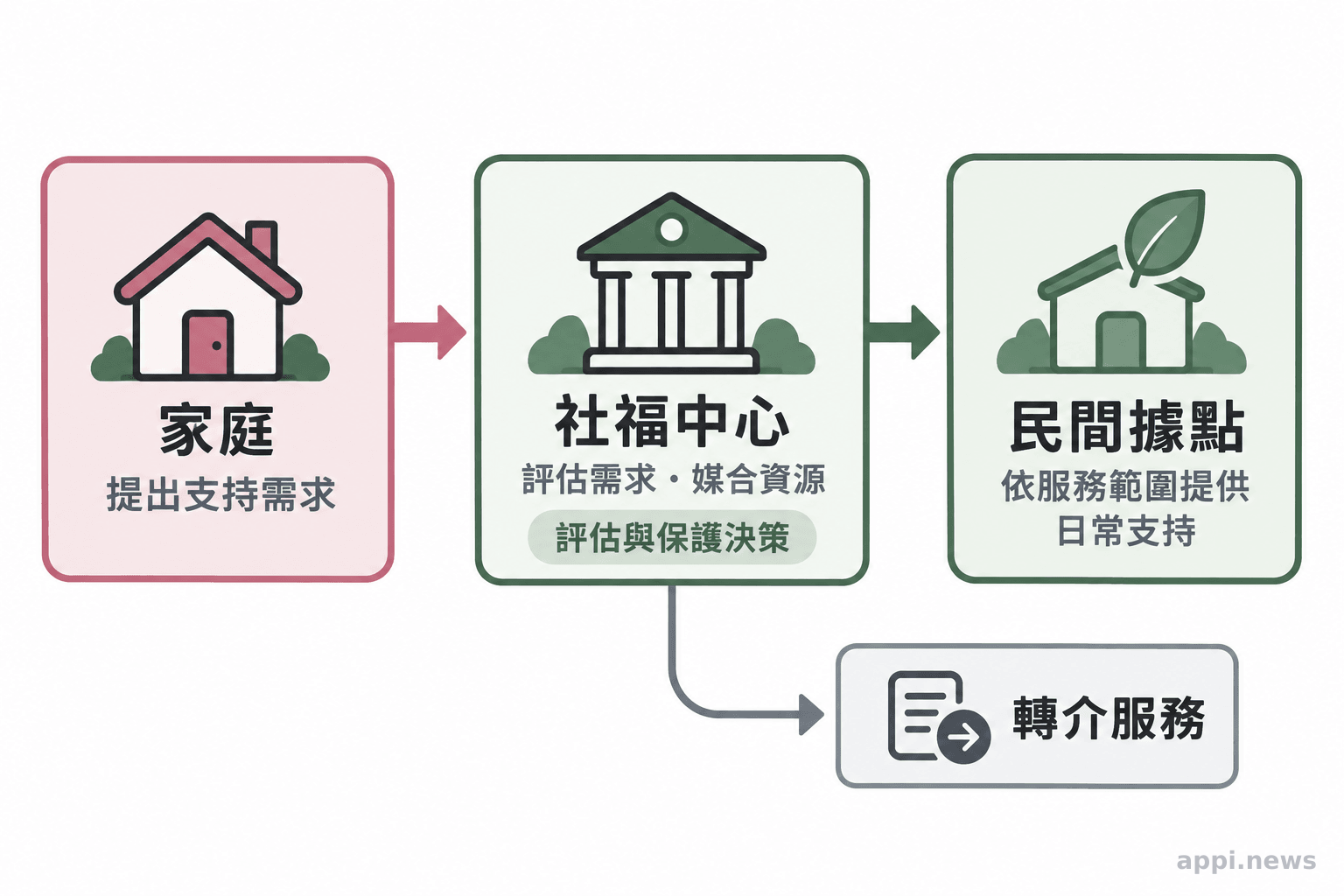 家庭連到社福中心，社福中心再依需求連結民間據點或轉介服務