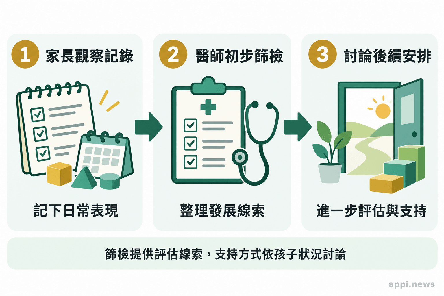 家長記錄孩子的日常發展表現，受訓醫師進行初步篩檢，有疑慮時再討論進一步評估與支持。