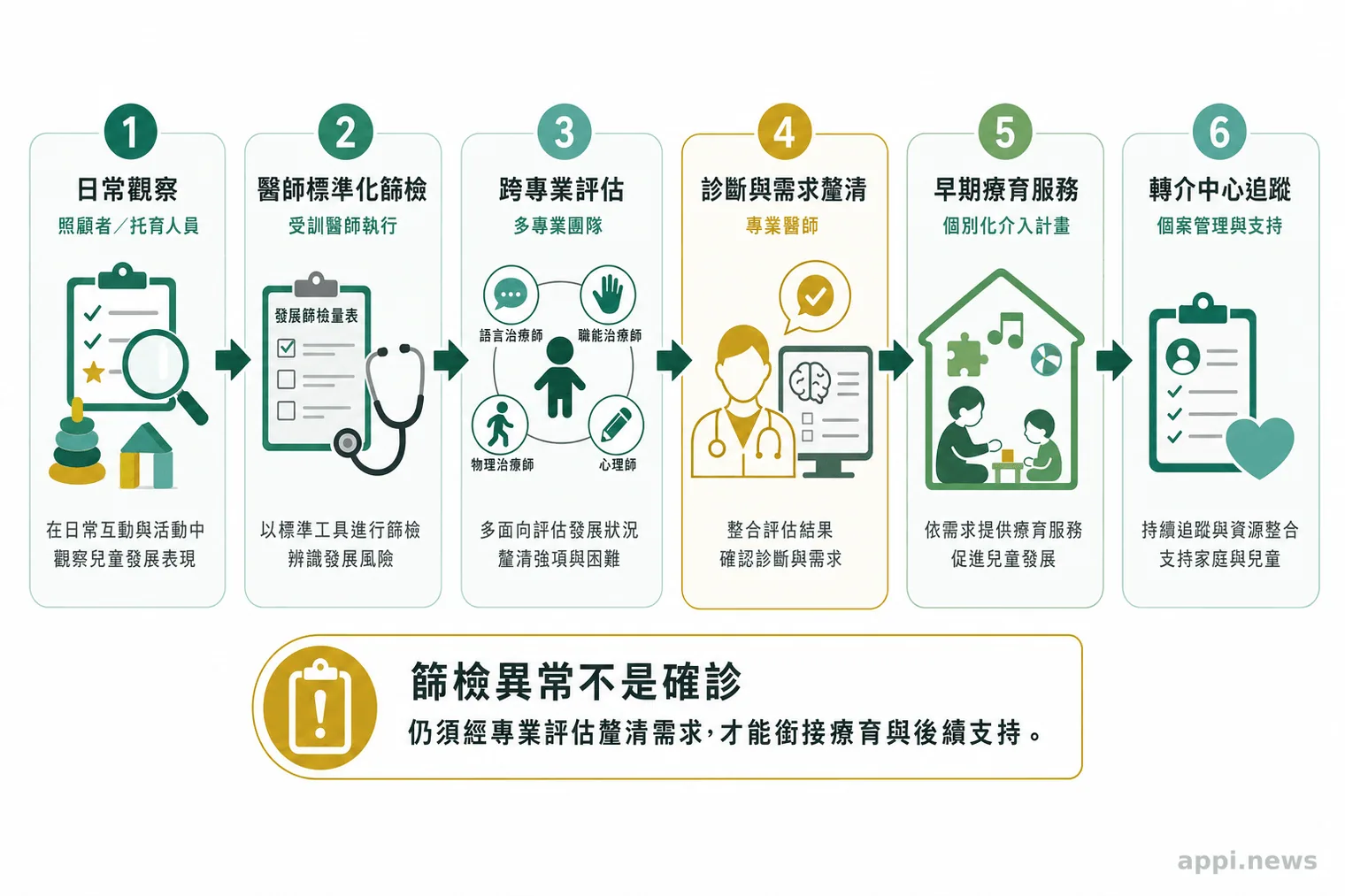 六個箭頭串連的兒童發展服務流程,依序為日常觀察、醫師標準化篩檢、跨專業評估、診斷、早期療育及個案管理。