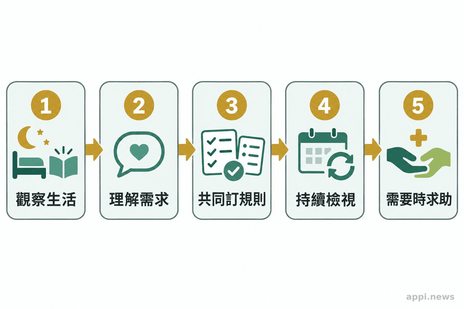 五個相連步驟依序呈現觀察生活、理解需求、共同訂規則、持續檢視與需要時求助