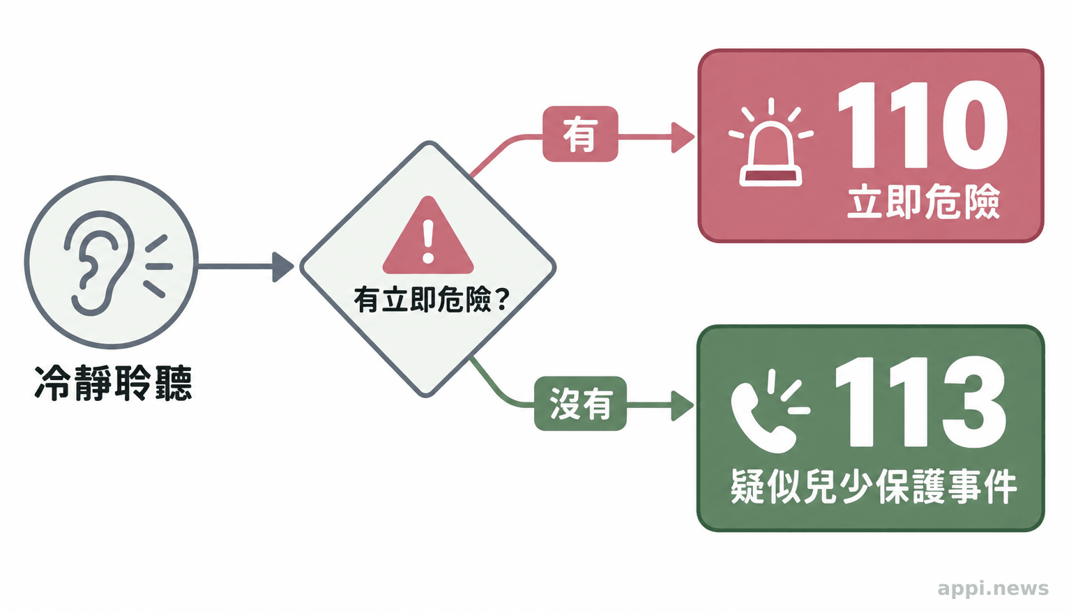 聆聽孩子後先確認是否有立即危險,有危險撥110,疑似兒少保護事件聯繫113