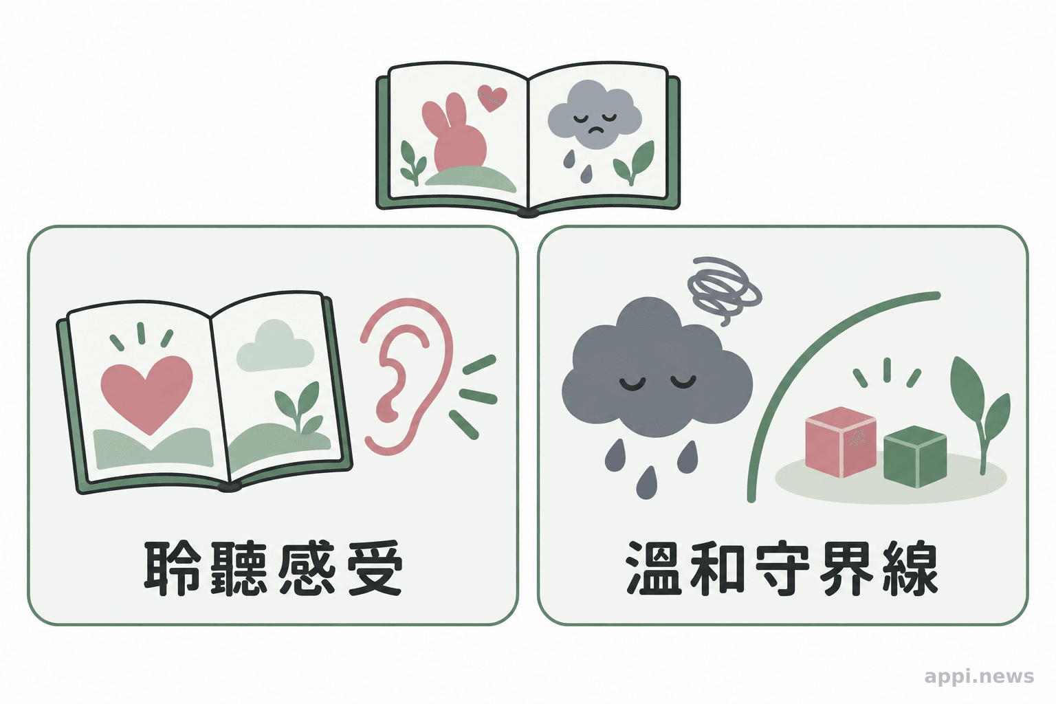大人與孩子共讀情緒繪本,旁邊以兩個並列畫面呈現聆聽感受與維持行為界線。