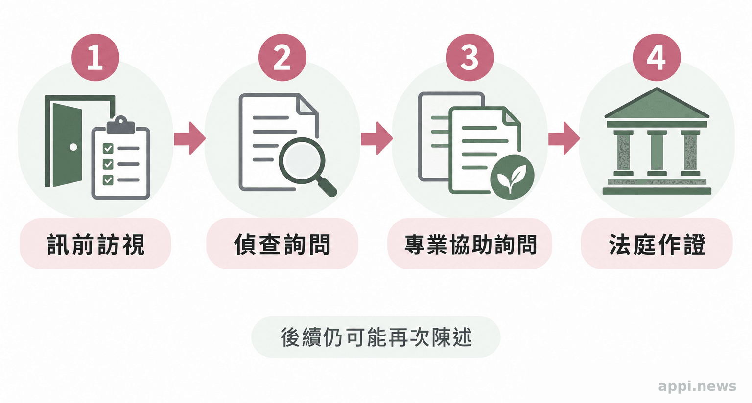 由左至右排列訊前訪視、警察或檢察官偵查詢問、專業人士協助詢問與法庭作證四個階段。