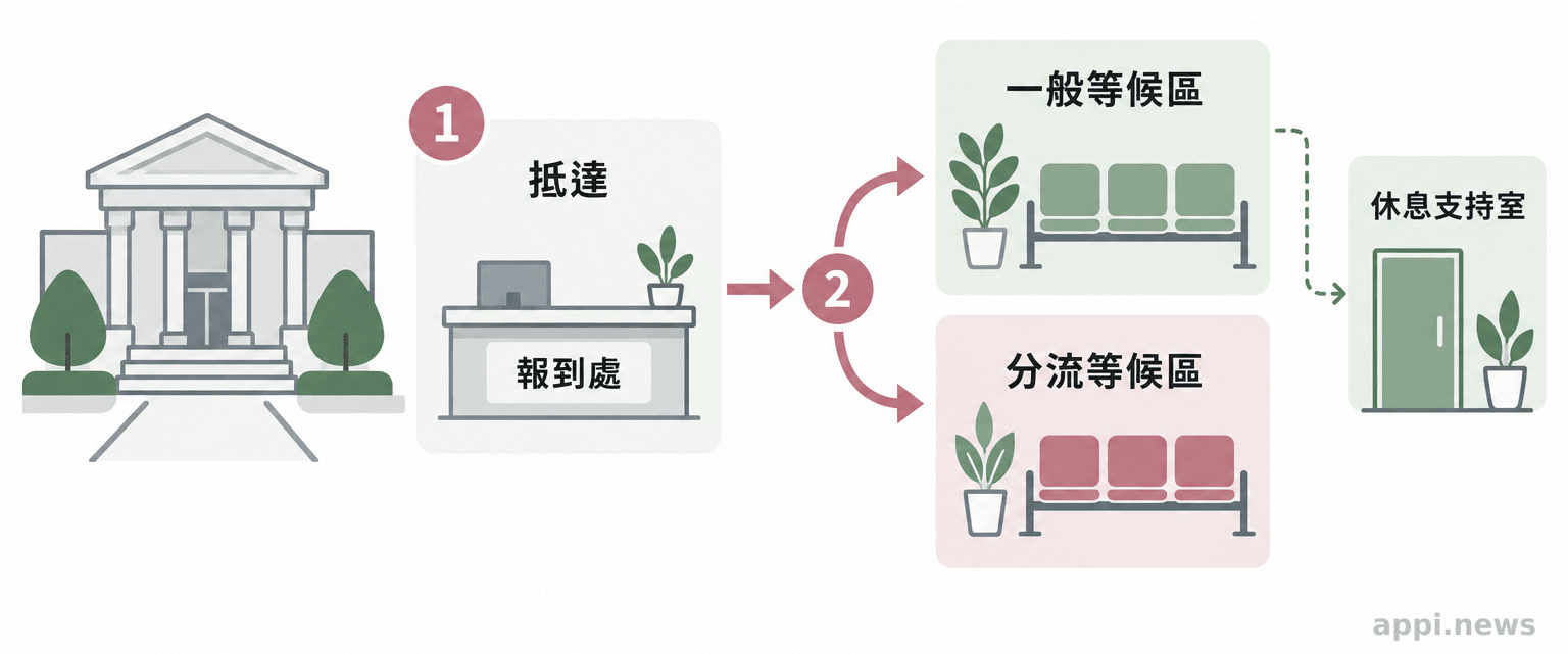 法院平面動線示意圖標出報到處、分流等候區與可供休息支持的私人空間。