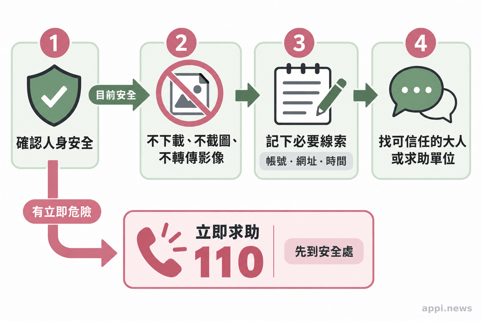 流程圖依序呈現確認人身安全、不保存或轉傳影像、記下帳號網址與時間等線索,再尋求協助。