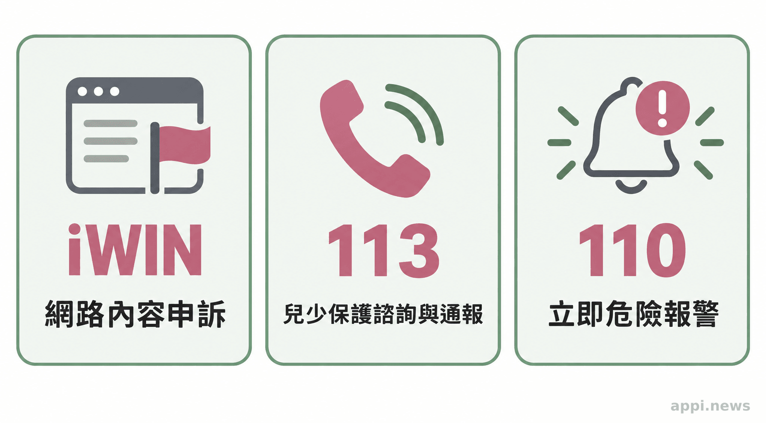 三張並列卡片分別標示 iWIN 網路內容申訴、113 兒少保護諮詢與通報、110 立即危險報警。