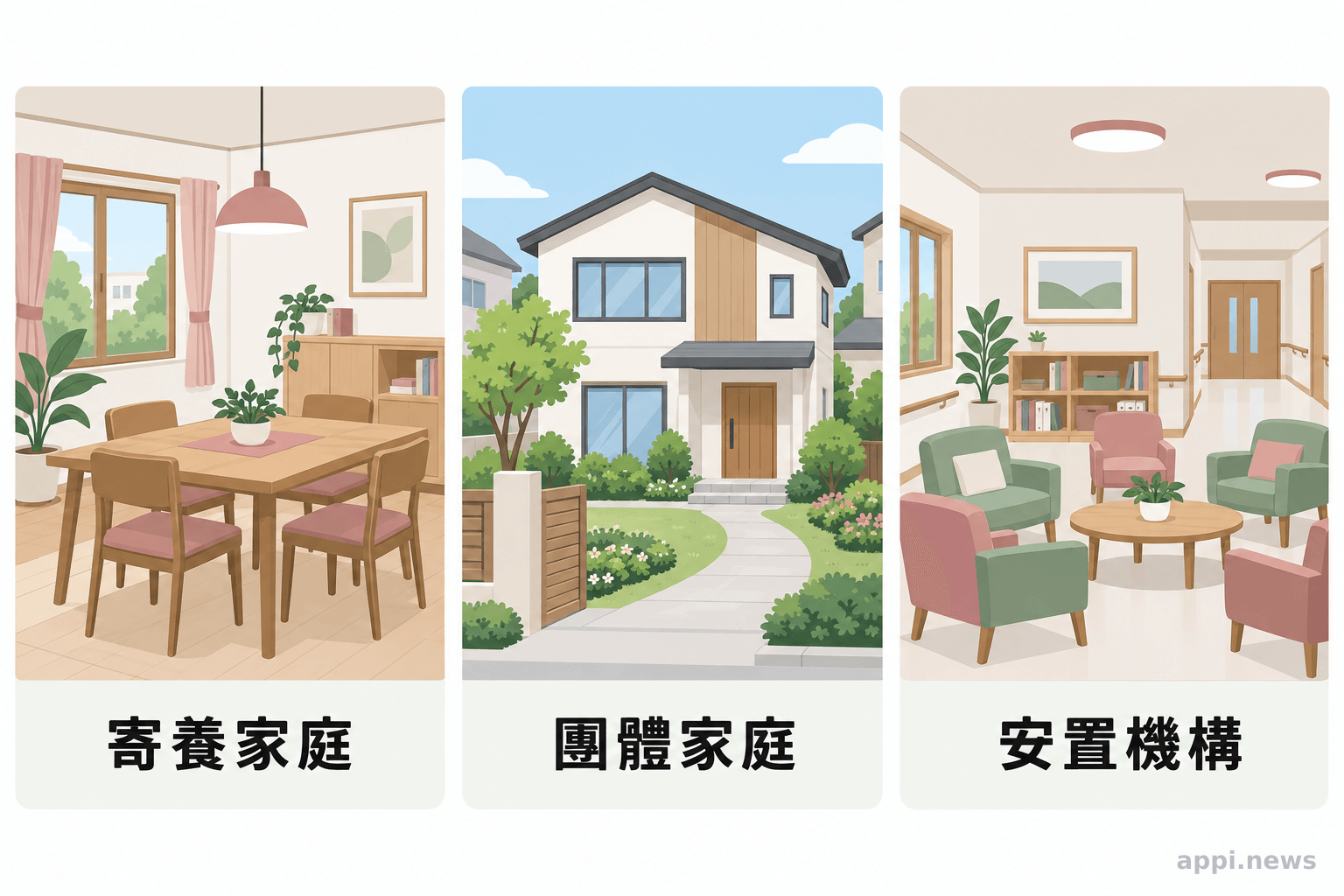 三種居住空間並列呈現，包含家庭餐桌、社區住宅與機構公共照顧空間。