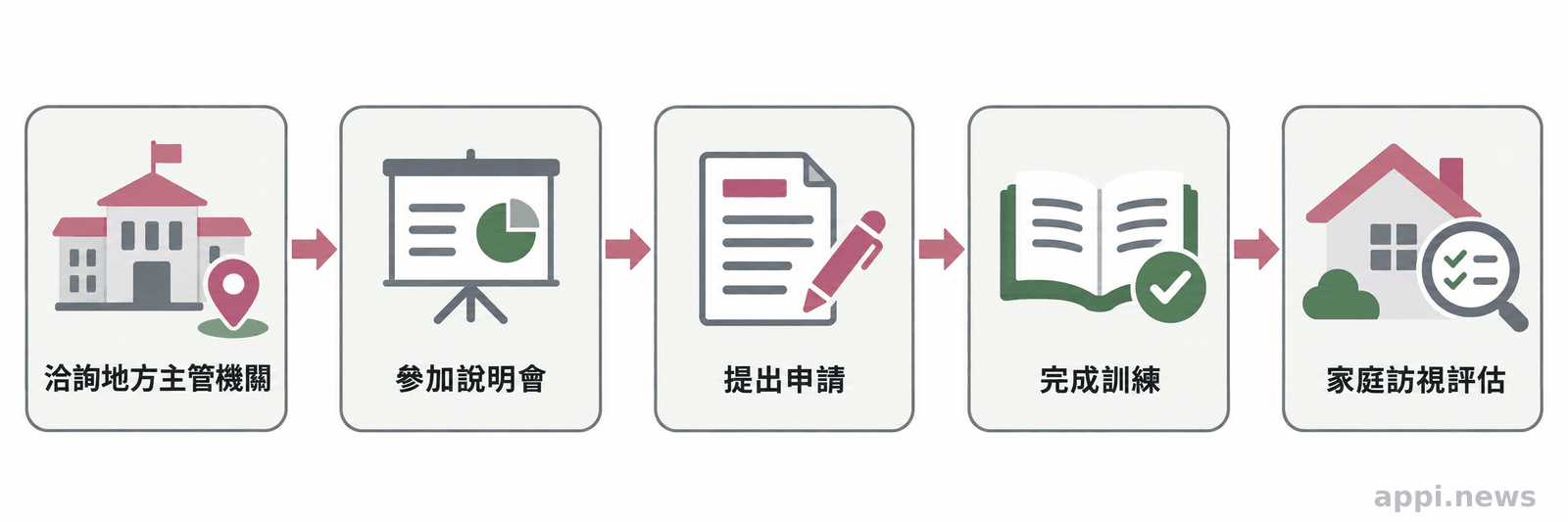 由左至右排列洽詢地方主管機關、參加說明會、提出申請、完成訓練及接受家庭訪視評估的圖示。