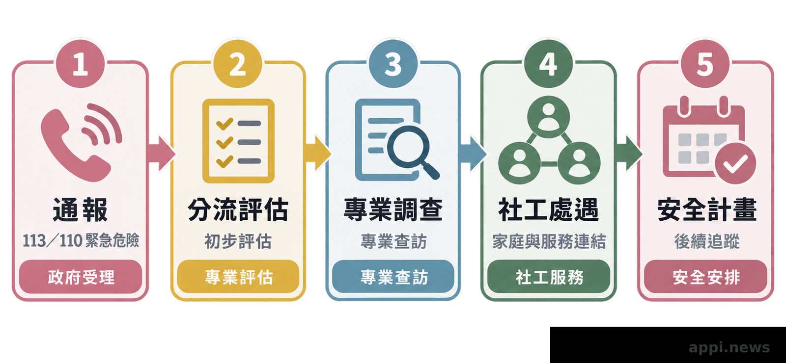 兒少保護從通報、分流、調查到社工處遇的流程圖